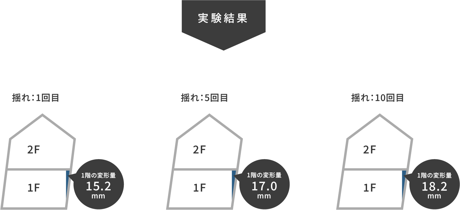 実験結果

        揺れ：1回目 1階の変形量 15.2mm

        揺れ：5回目 1階の変形量 17.0mm

        揺れ：10回目 1階の変形量 18.2mm